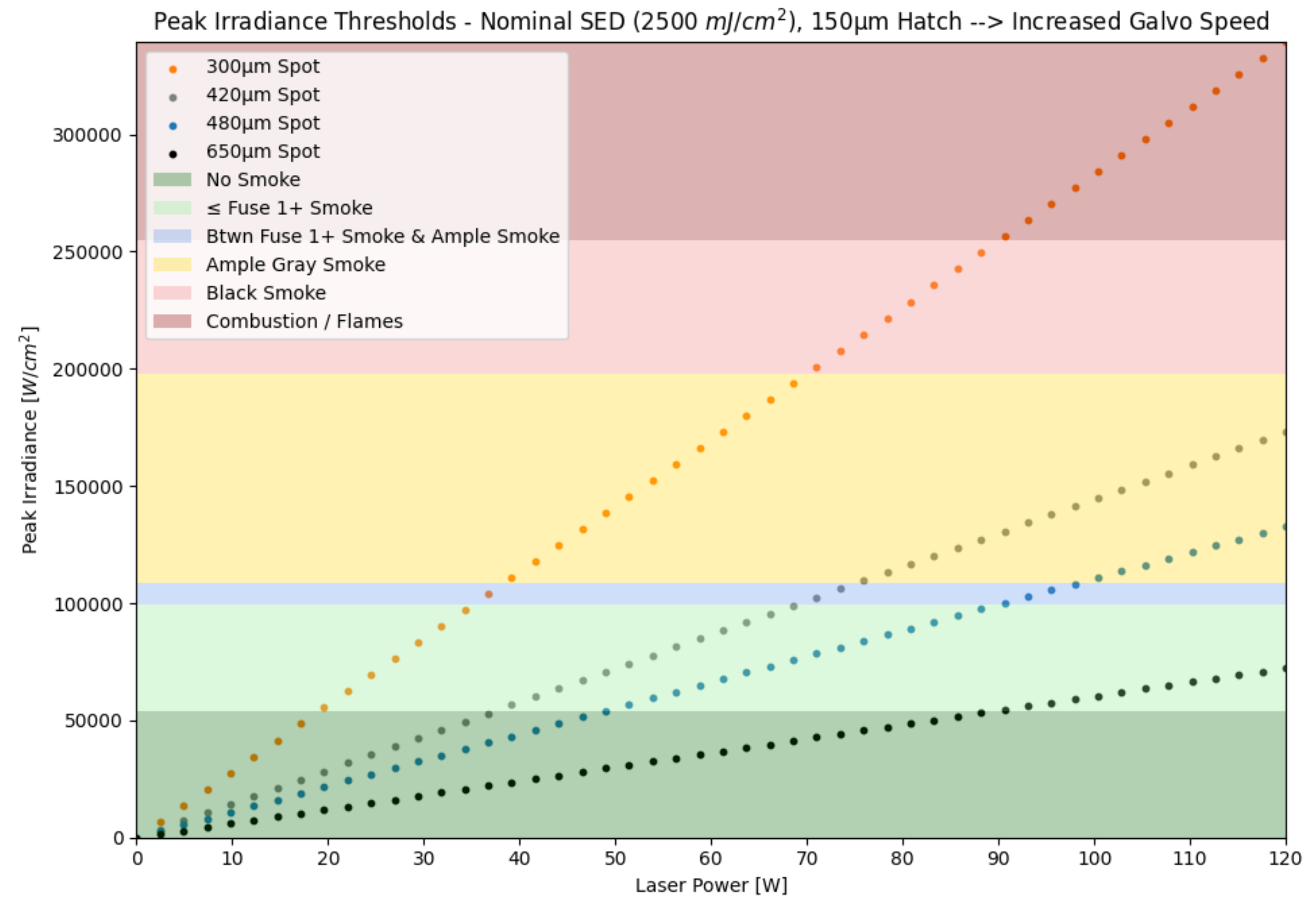 Peak Irradiance Process Map