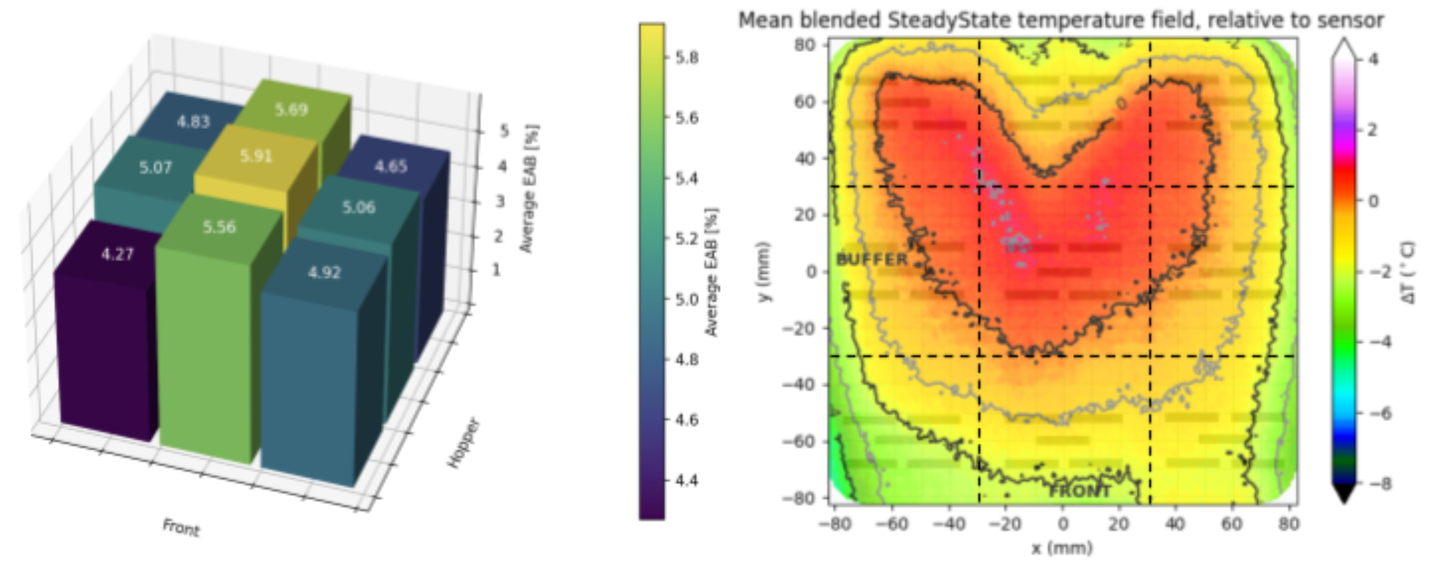 Thermal Uniformity Impact Study