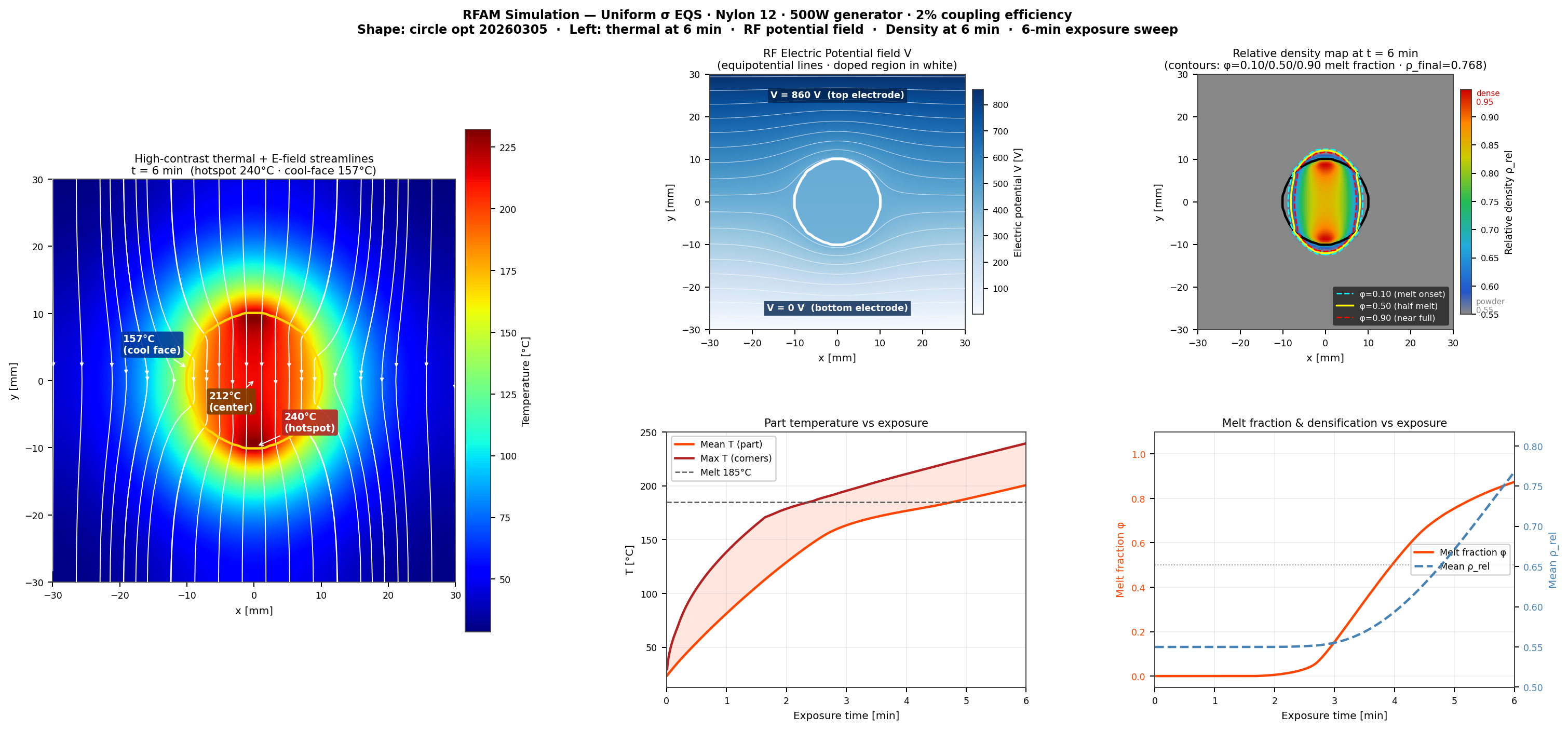 HEATR – Circle: Full RF Simulation Summary with Thermal, Field, and Densification