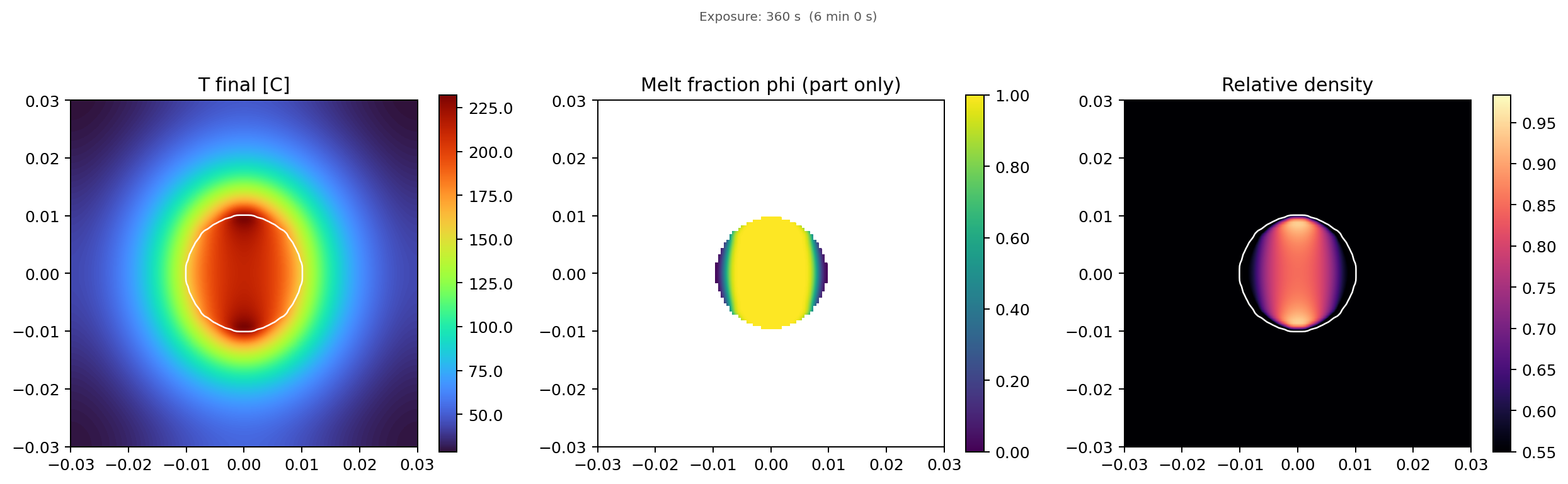 HEATR – Circle: Final Temperature, Melt Fraction, and Relative Density