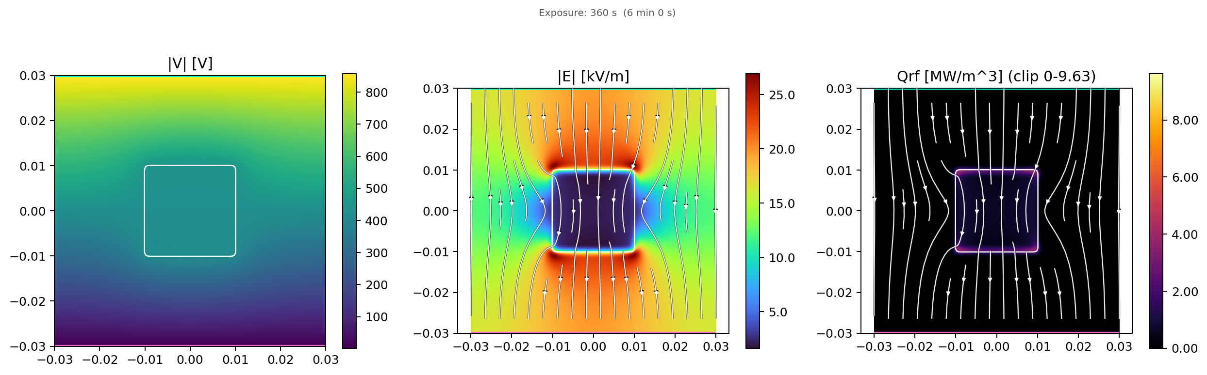 HEATR – Square: Voltage, E-field Magnitude, and Volumetric RF Heating