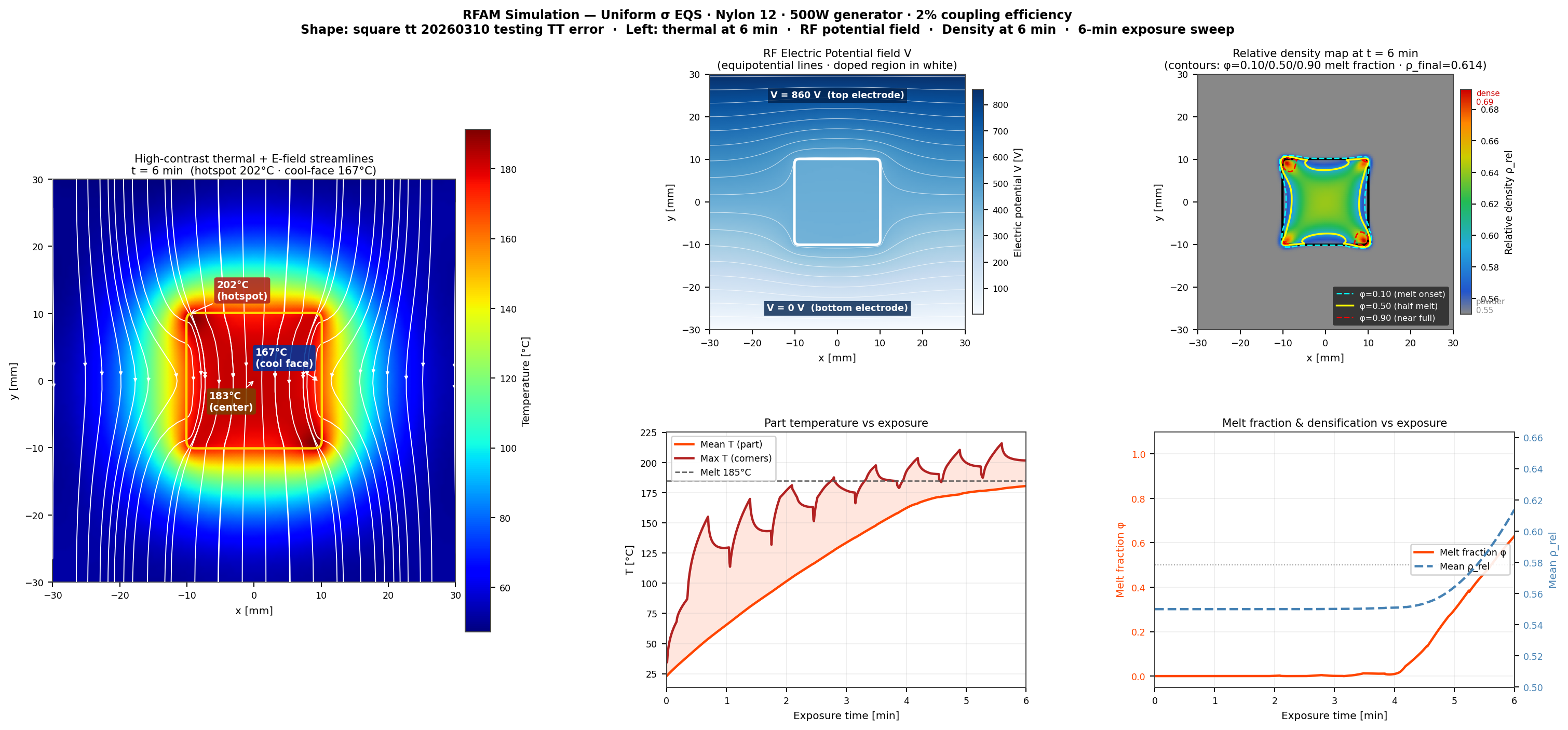 HEATR – Square Turntable: RF Summary with Oscillating Temperature Profile