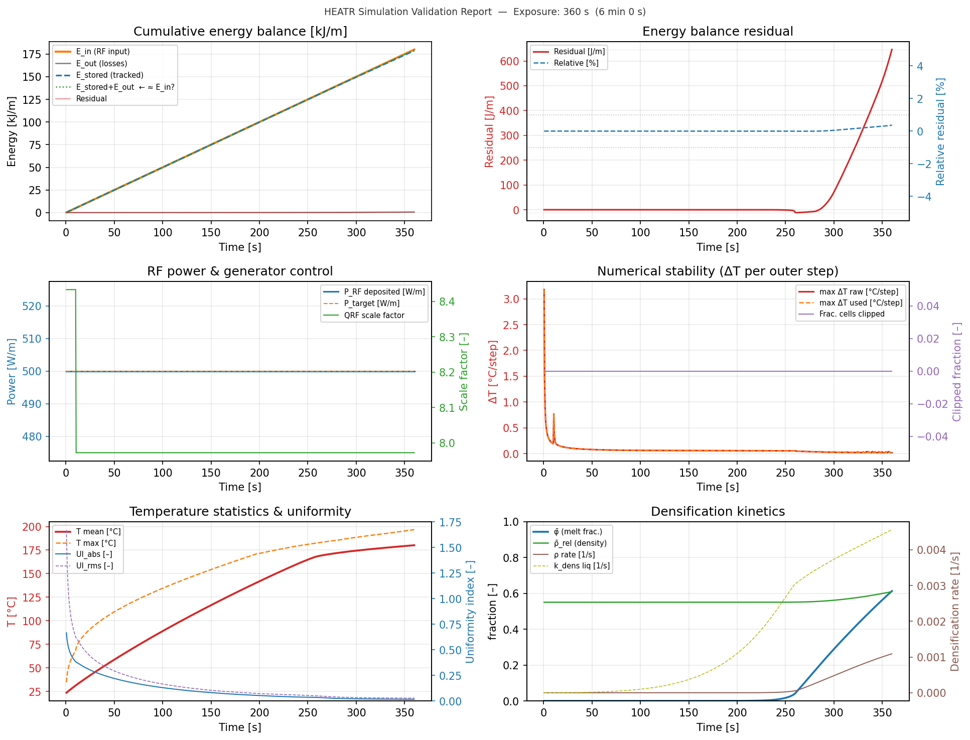 HEATR – Square: Energy Balance and Numerical Validation Report