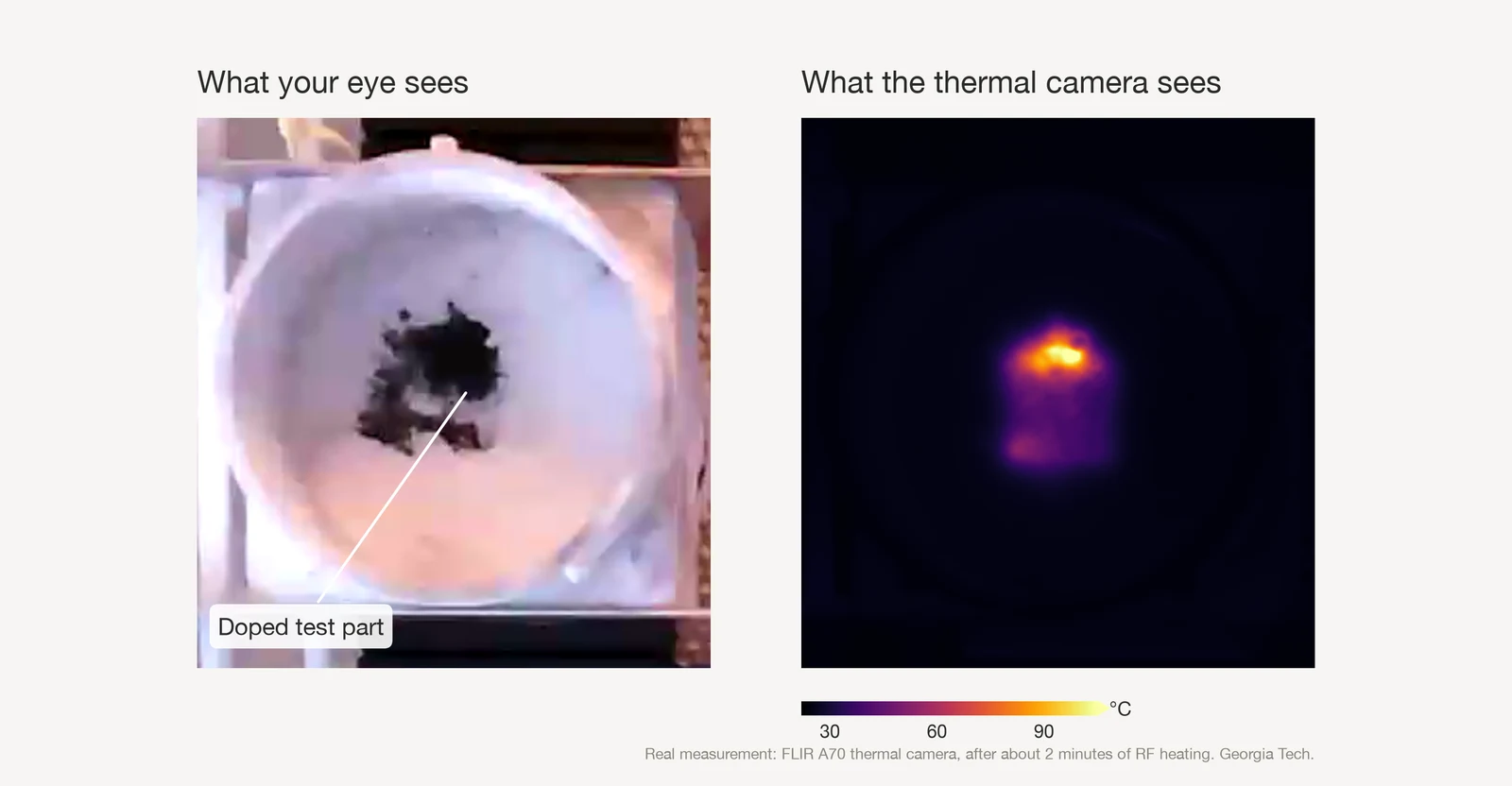 Side by side visible and thermal images of a doped test part after about two minutes of RF heating, showing only the doped region above room temperature