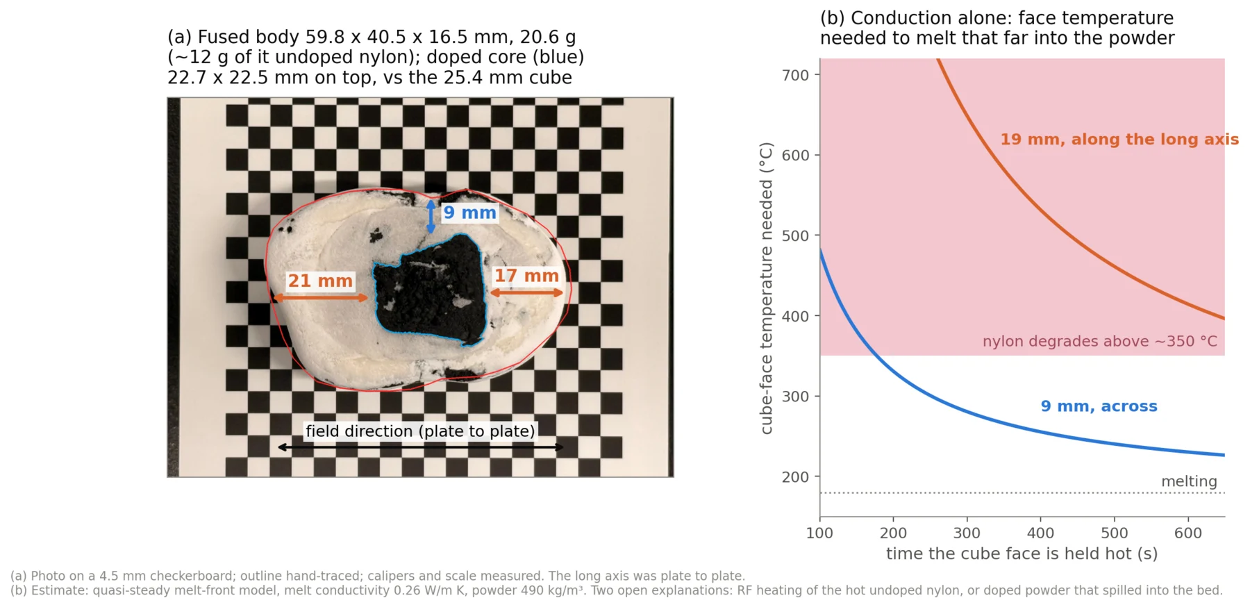 Cross-section of the fused body on a checkerboard scale with the doped core outlined, beside a conduction-only estimate of the face temperature needed to melt that far into the powder