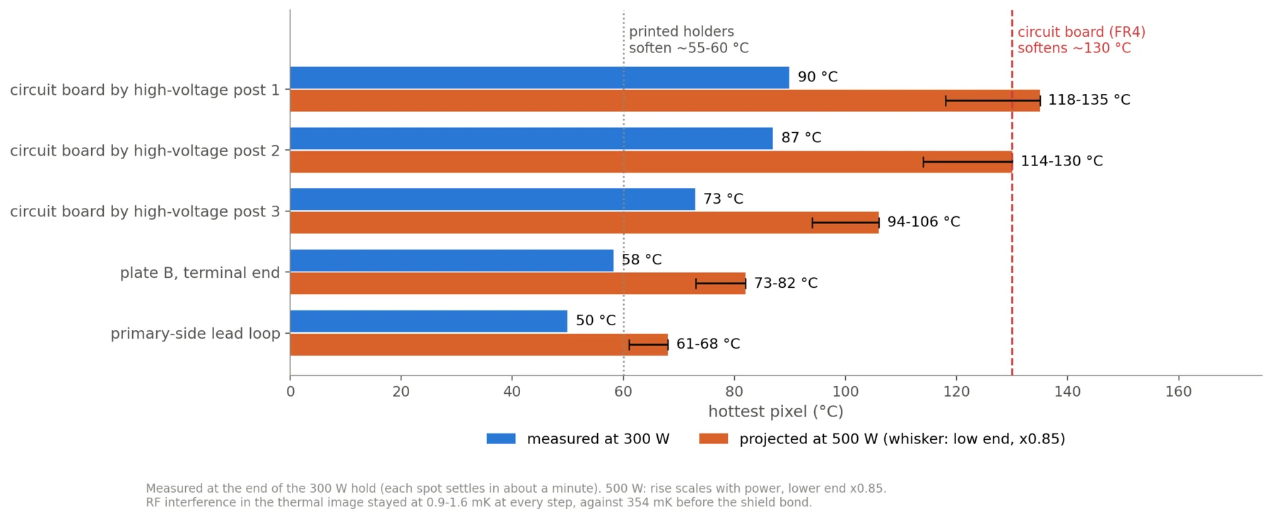 Hottest-pixel temperatures at five points on the matching network, measured at 300 W and projected to 500 W against the FR4 softening limit