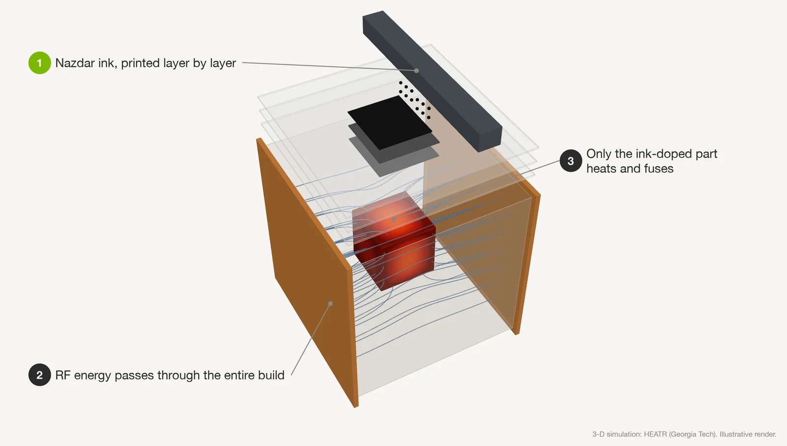 Cutaway render of the RFAM process: Nazdar ink printed layer by layer, RF energy passing through the entire build, and only the ink-doped cube heating and fusing