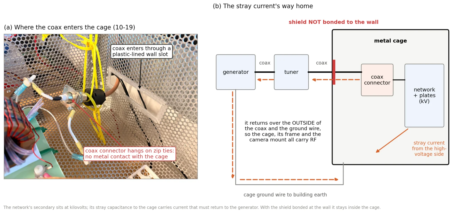Coax entering the Faraday cage through a plastic-lined slot with the connector on zip ties, and a diagram of the stray current's return path over the outside of the coax