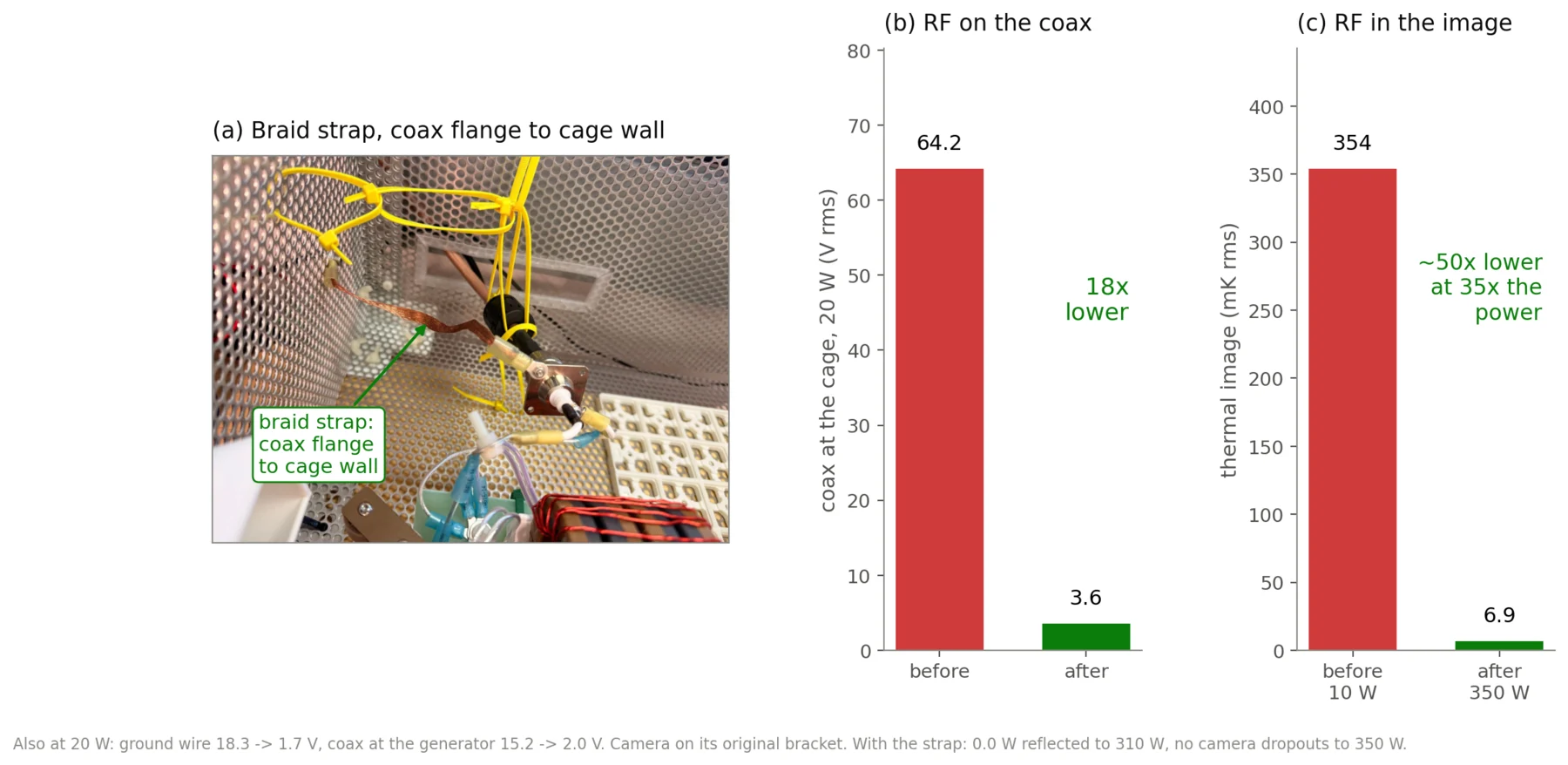 Braid strap bonding the coax flange to the cage wall, with before and after measurements of RF on the coax and in the thermal image