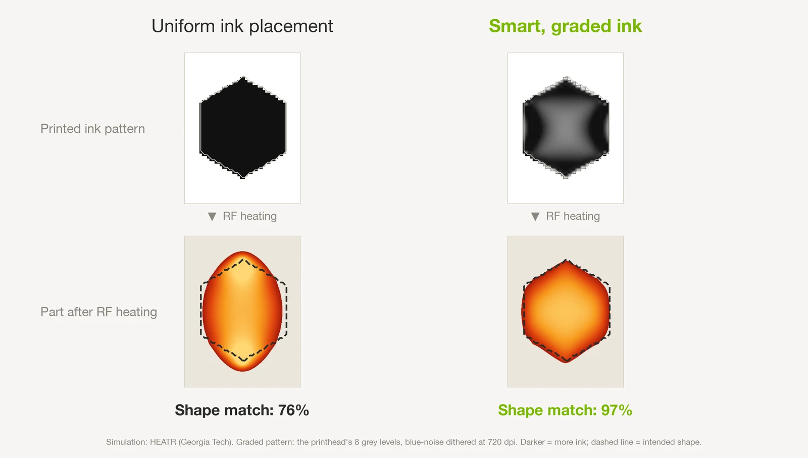 Uniform ink placement melting a hexagon into an ellipse at 76 percent shape match, beside a solver-graded ink pattern reaching 97 percent
