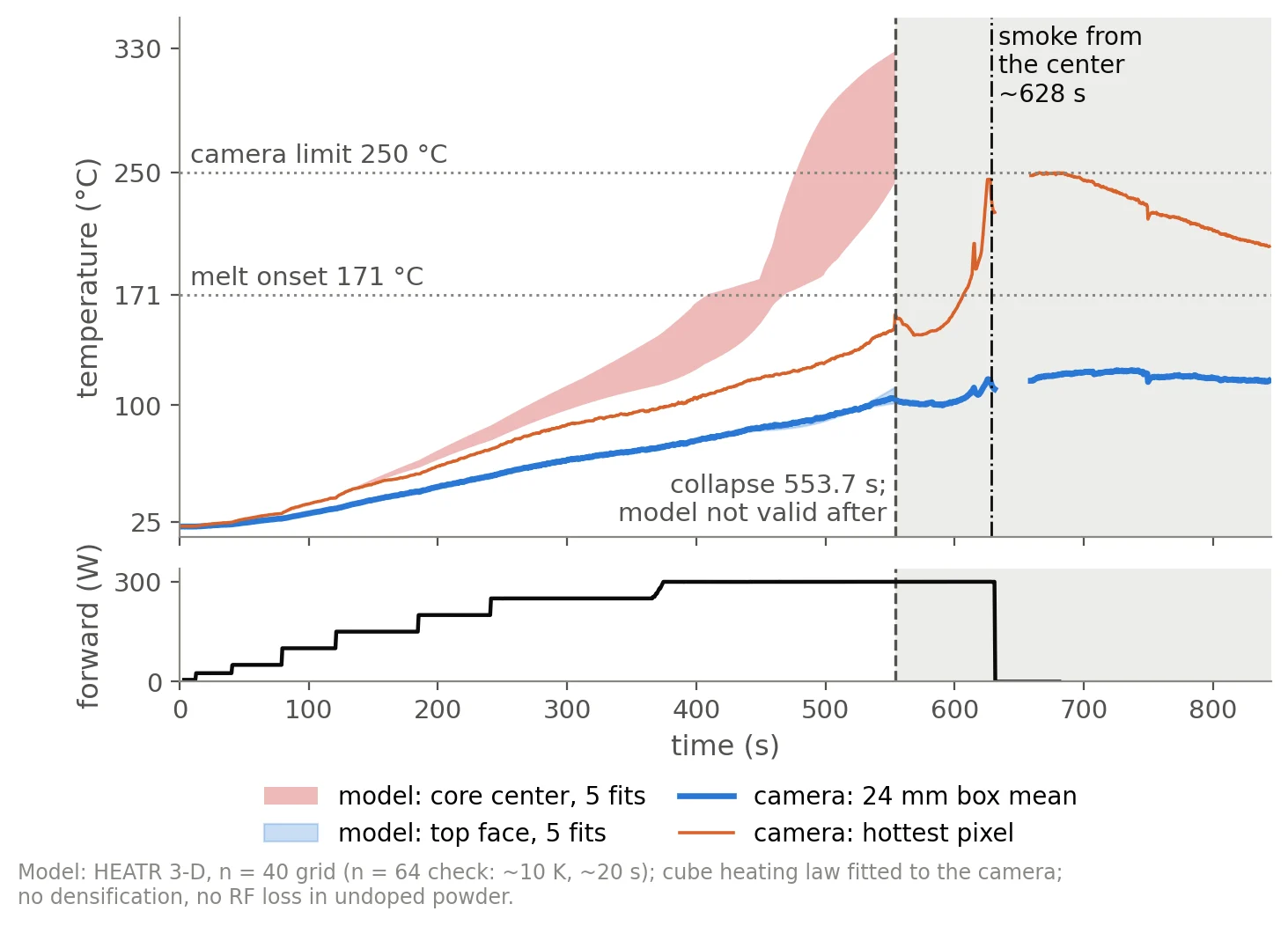 Measured camera traces against modelled top-face and core-center temperature bands over the sintering run, with melt onset, collapse, and the smoke event marked